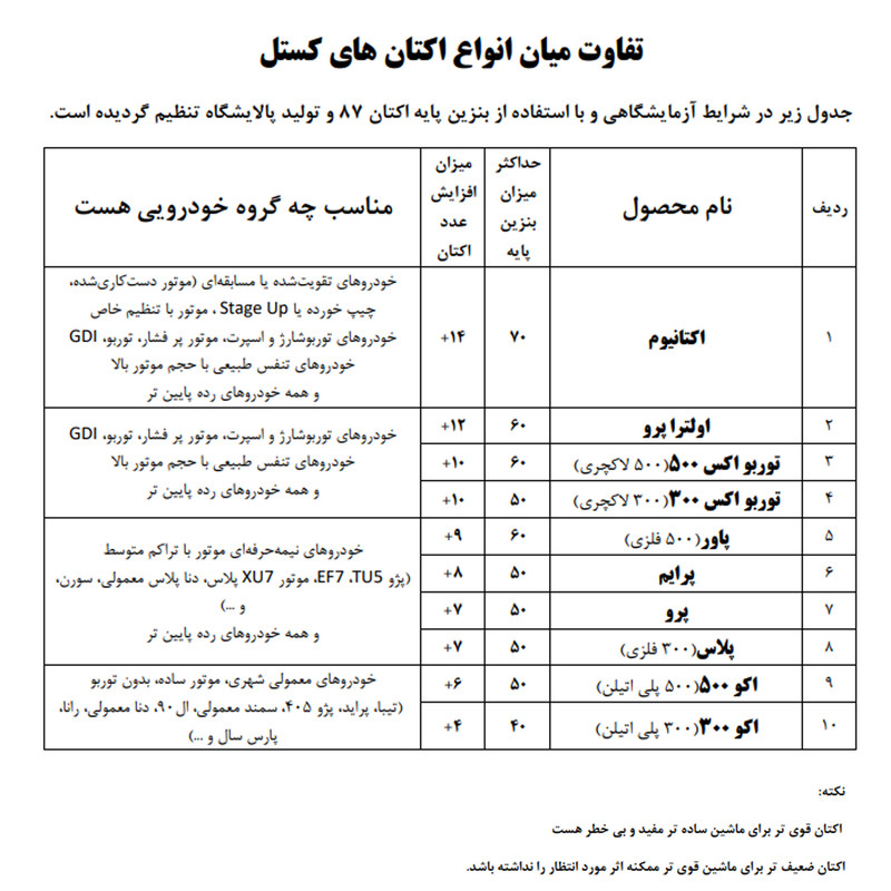 اکتان بوستر خودرو بنزینی کستل مدل اکتانیوم حجم 400 میلی لیتر بسته 10 عددی