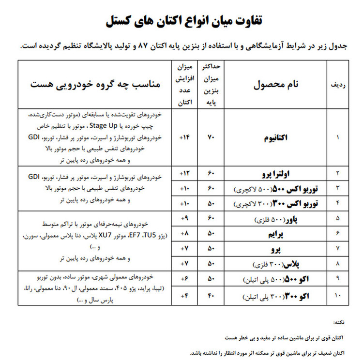 اکتان بوستر خودرو بنزینی کستل مدل اکو 500 حجم 500 میلی لیتر بسته 6 عددی